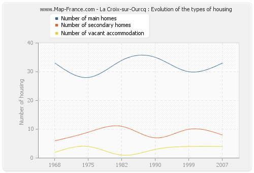 La Croix-sur-Ourcq : Evolution of the types of housing